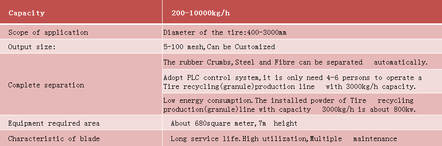 Tyre Shredder Line Technical Data