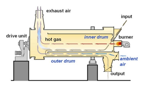 dryer heat source