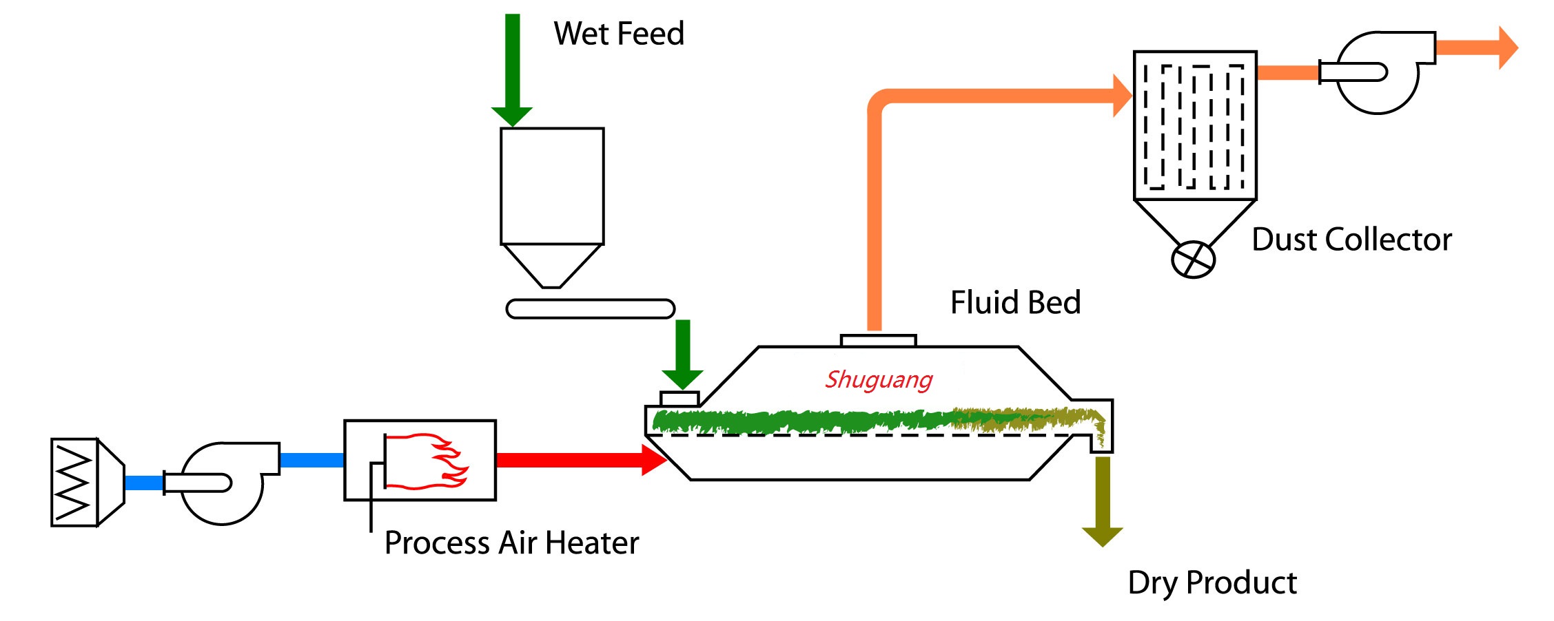 dryer work principle